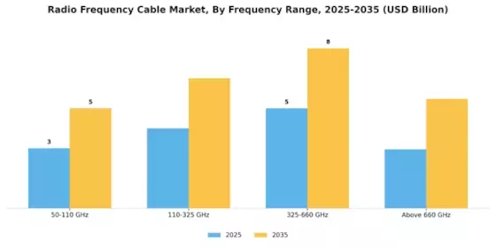 Radio Frequency Cable Market Segment Image 0