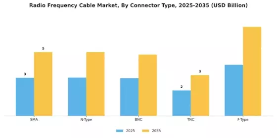Radio Frequency Cable Market Segment Image 1