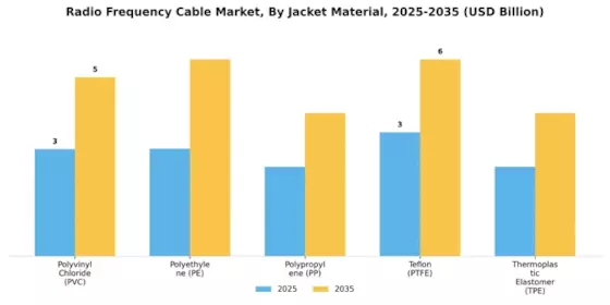Radio Frequency Cable Market Segment Image 3