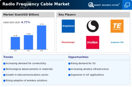 Radio Frequency Cable Market Infographic