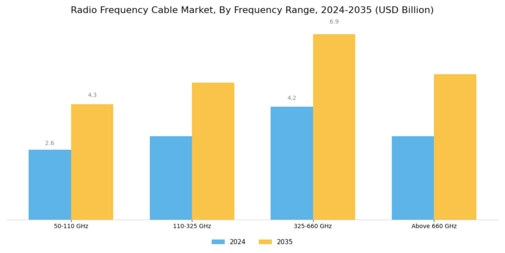 Radio Frequency Cable Market Segment Image 0
