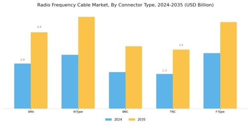Radio Frequency Cable Market Segment Image 1
