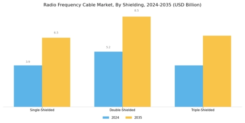 Radio Frequency Cable Market Segment Image 2
