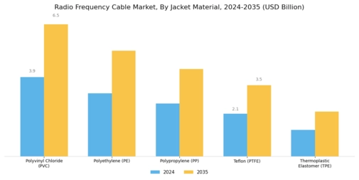 Radio Frequency Cable Market Segment Image 3