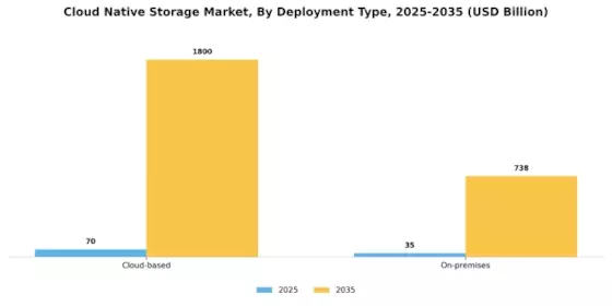 Cloud Native Storage Market Segment Image 0