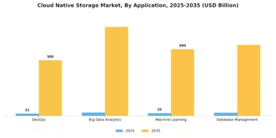 Cloud Native Storage Market Segment Image 2