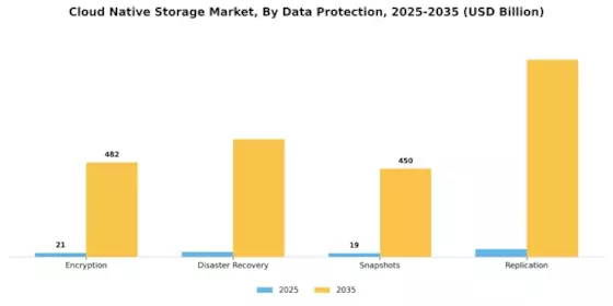 Cloud Native Storage Market Segment Image 3