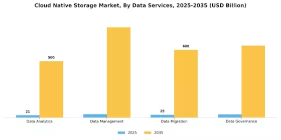 Cloud Native Storage Market Segment Image 4