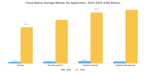 Cloud Native Storage Market Segment Image 2