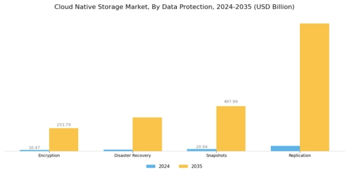 Cloud Native Storage Market Segment Image 3