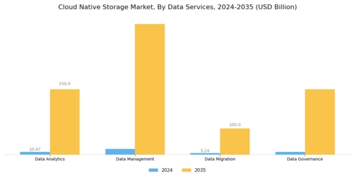 Cloud Native Storage Market Segment Image 4