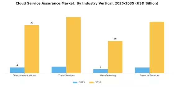 Cloud Service Assurance Market
 Segment Image 3