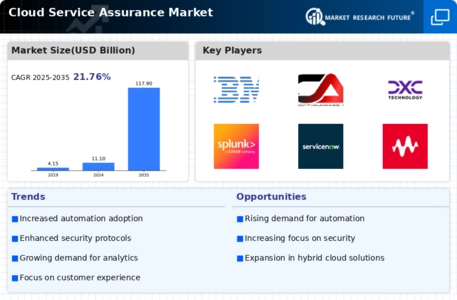 Cloud Service Assurance Market
 Infographic