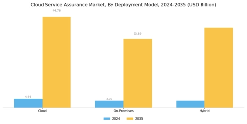 Cloud Service Assurance Market
 Segment Image 1