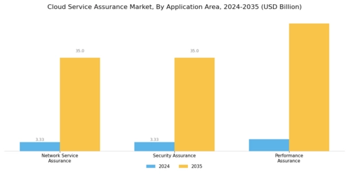 Cloud Service Assurance Market
 Segment Image 2