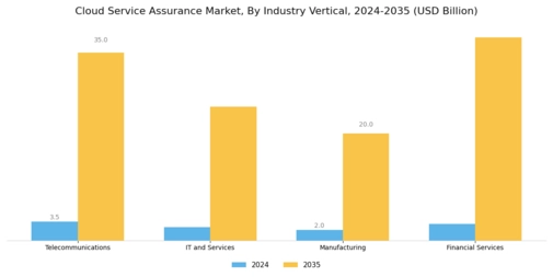 Cloud Service Assurance Market
 Segment Image 3