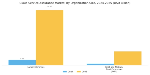Cloud Service Assurance Market
 Segment Image 4