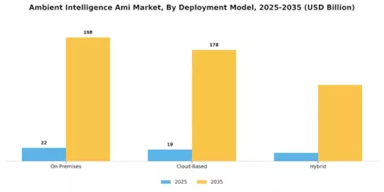 Ambient Intelligence (Ami) Market Segment Image 3
