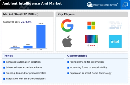 Ambient Intelligence Market Infographic