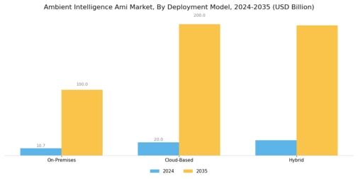 Ambient Intelligence Market Segment Image 3