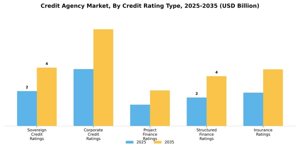Credit Agency Market Segment Image 0