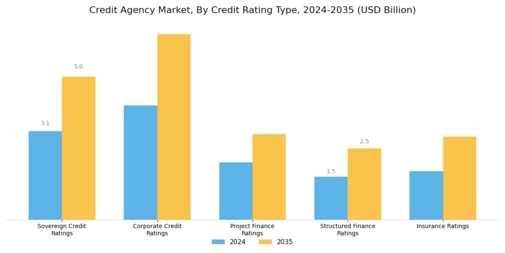 Credit Agency Market Segment Image 0