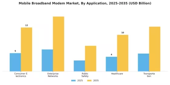 Mobile Broadband Modem Market Segment Image 3
