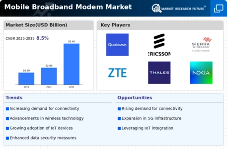 Mobile Broadband Modem Market Infographic