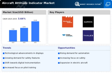 Aircraft Attitude Indicator Market Infographic