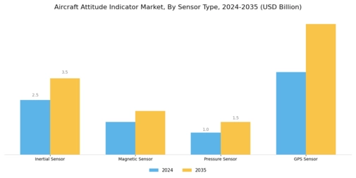 Aircraft Attitude Indicator Market Segment Image 2
