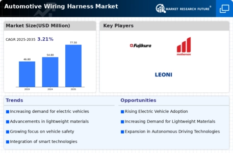 Automotive Wiring Harness Market Infographic