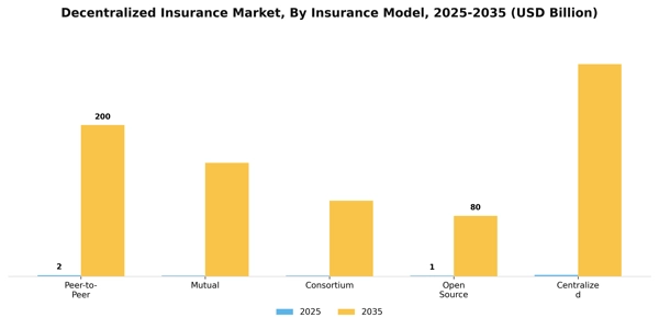 Decentralized Insurance Market Segment Image 1