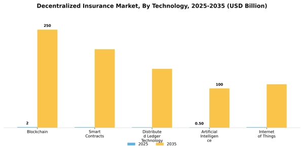 Decentralized Insurance Market Segment Image 3