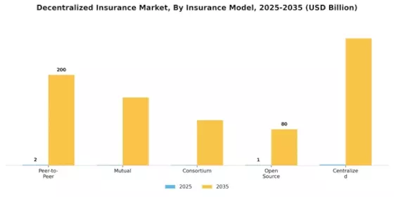 Decentralized Insurance Market Segment Image 2