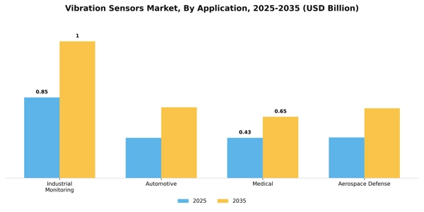 Vibration Sensors Market Segment Image 0
