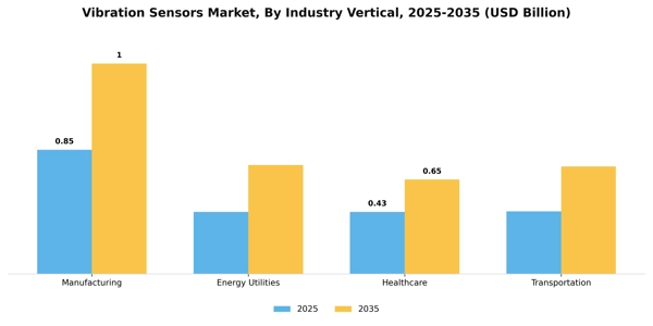 Vibration Sensors Market Segment Image 1