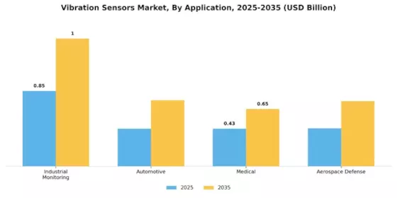 Vibration Sensors Market Segment Image 1