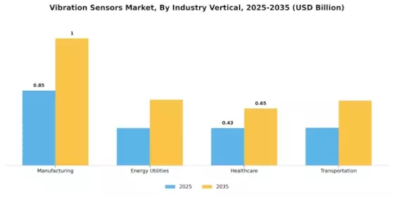 Vibration Sensors Market Segment Image 3