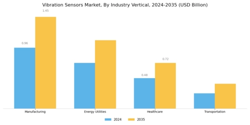 Vibration Sensors Market Segment Image 3