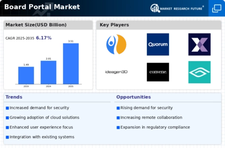 Board Portal Market Infographic