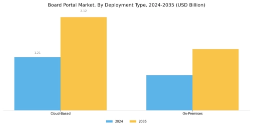 Board Portal Market Segment Image 0
