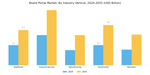 Board Portal Market Segment Image 2