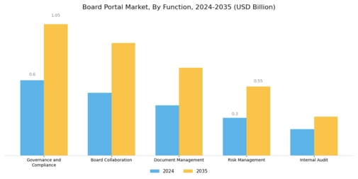 Board Portal Market Segment Image 3