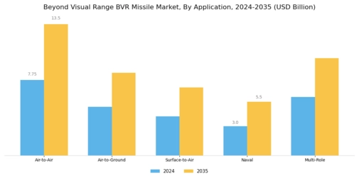 Beyond Visual Range BVR Missile Market  Segment Image 0