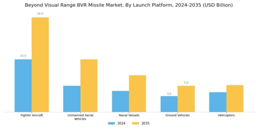 Beyond Visual Range BVR Missile Market  Segment Image 1