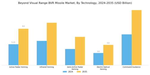 Beyond Visual Range BVR Missile Market  Segment Image 2