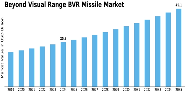 Beyond Visual Range BVR Missile Market  Size