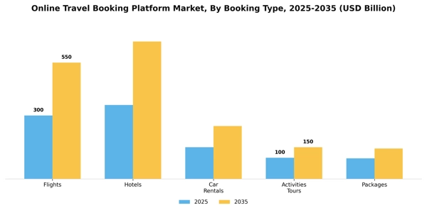 Online Travel Booking Platform Market Segment Image 0