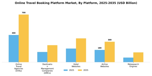 Online Travel Booking Platform Market Segment Image 4
