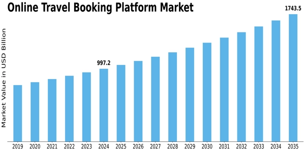 Online Travel Booking Platform Market Size